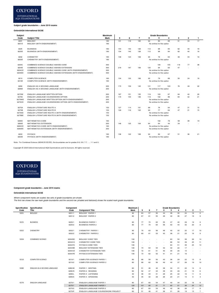 Subject Grade Boundaries - June 2019 Exams Oxfordaqa International Gcse, PDF, Evaluation
