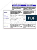 Difference Between Individual Demand and Market Demand