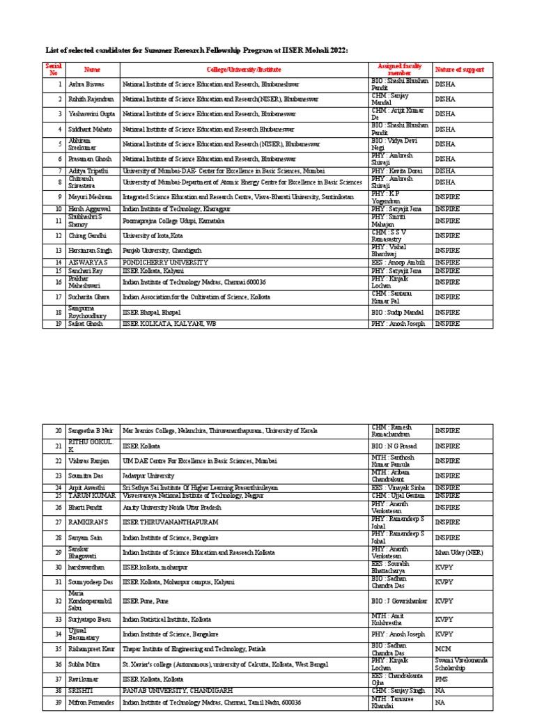 List of Selected Candidates For IISER Mohali SRFP 2022 PDF