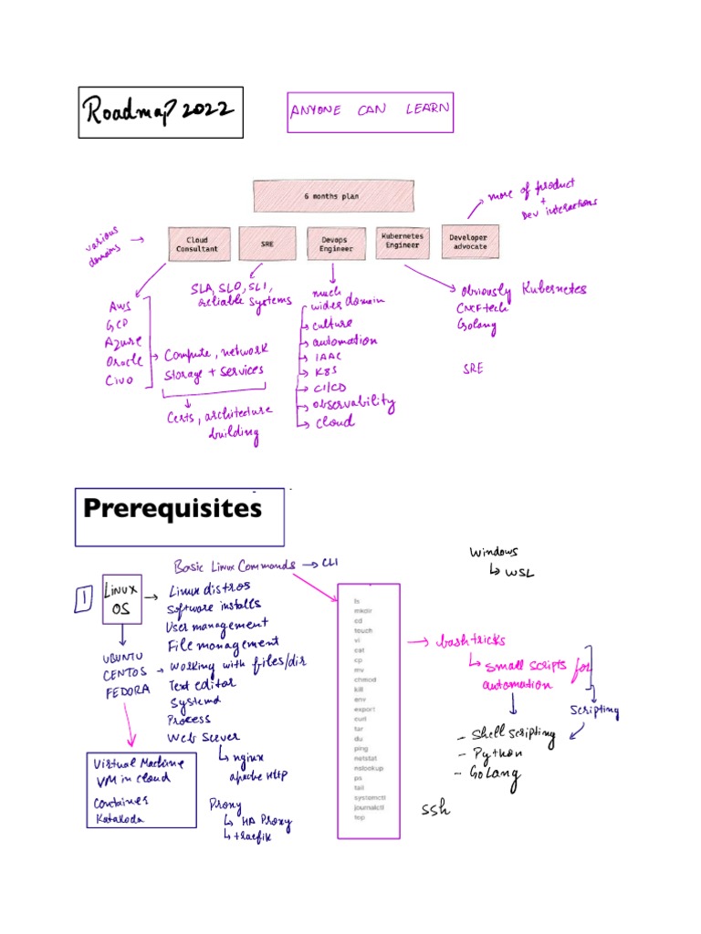 DevOps Roadmap 2022 | PDF