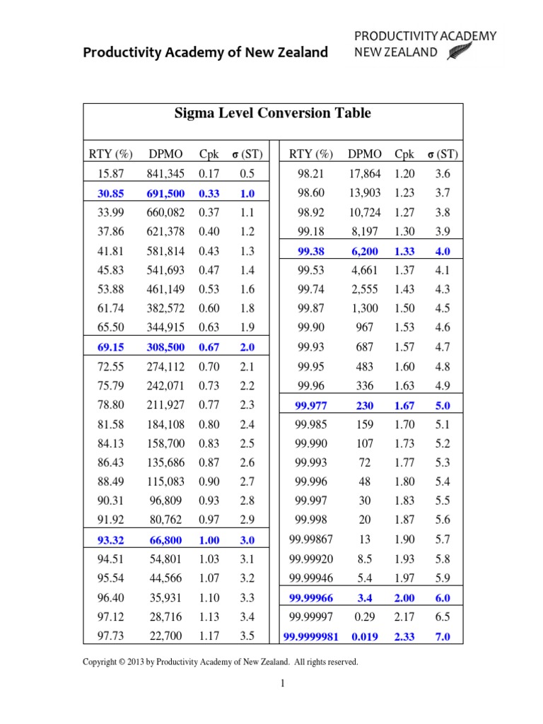 Sigma Level Conversion Table | PDF