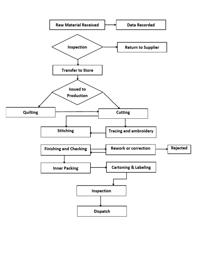 Process Flow Chart | PDF