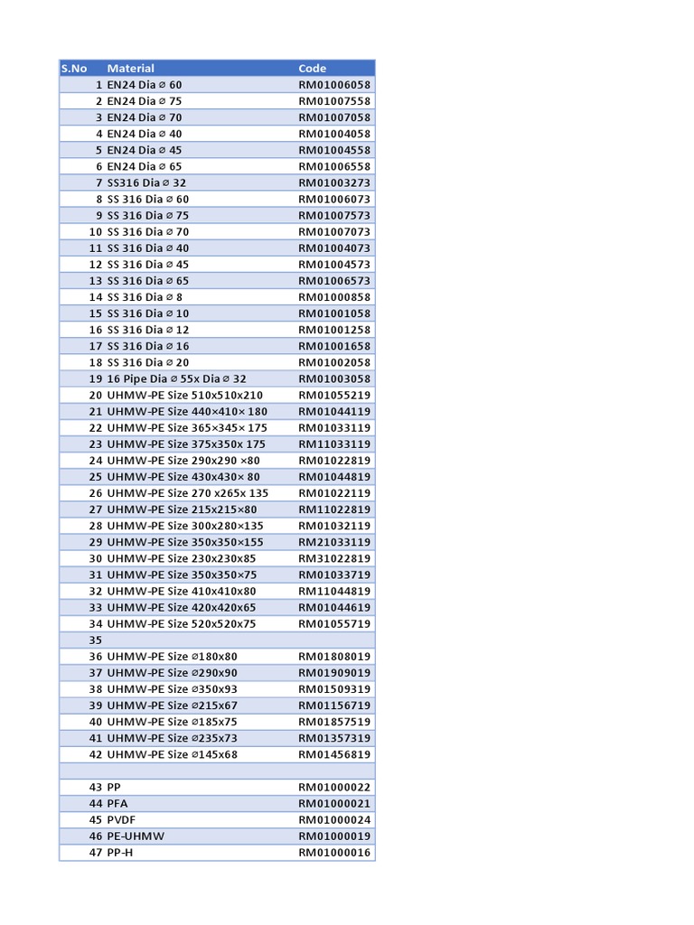 Raw Material Code In Sap