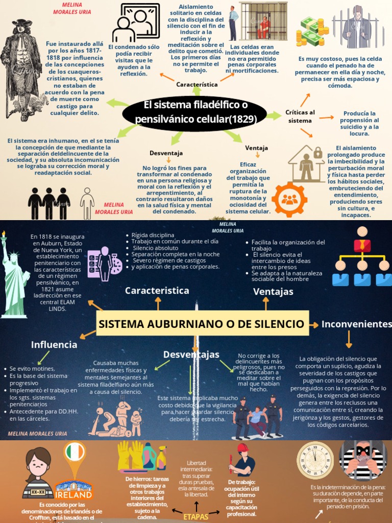 Sistemas Penitenciarios: Filadelfia y Auburn | PDF | Prisión | Correcciones