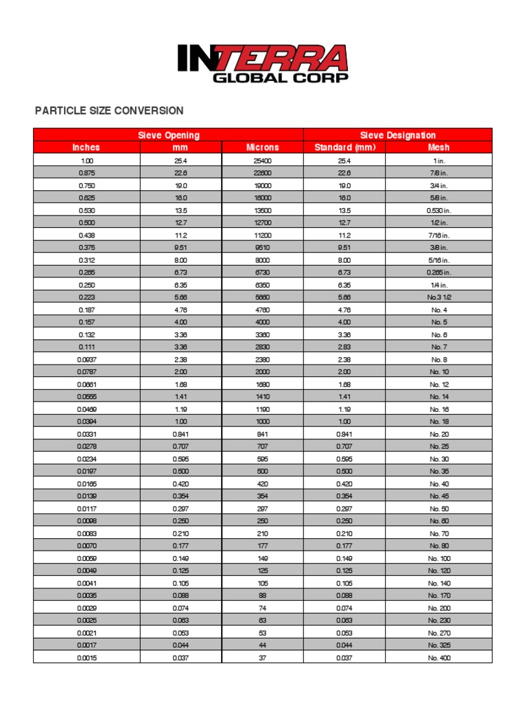 Particle Size Conversion Inches MM Microns Standard (MM) Mesh Sieve