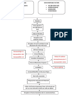 Decreased HGB: 9.1 Decreased HCT: 28.8 Decreased RBC: 2.8 Release of Cytokines Increased Monocytes: 9 Decreased MCV: 103.6