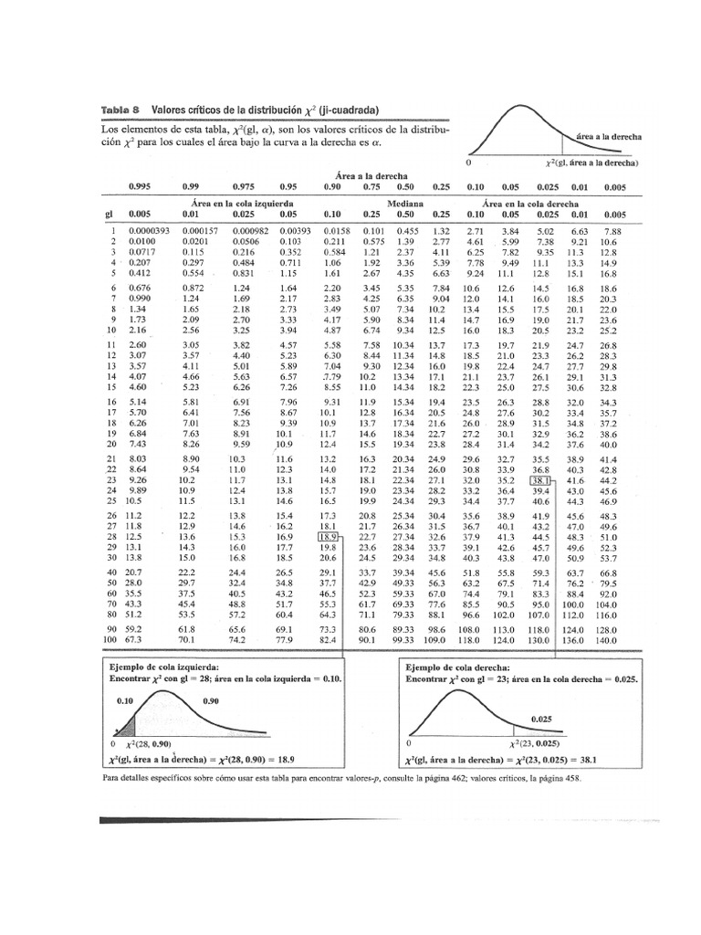 Tabla Chi Cuadrado PDF