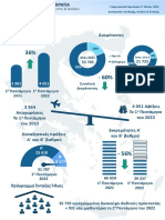 Μεταναστευτικό - Γραφήματα για το πρώτο πεντάμηνο του 2022