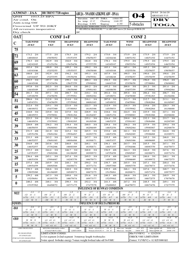 Rtow Chart Explanation 