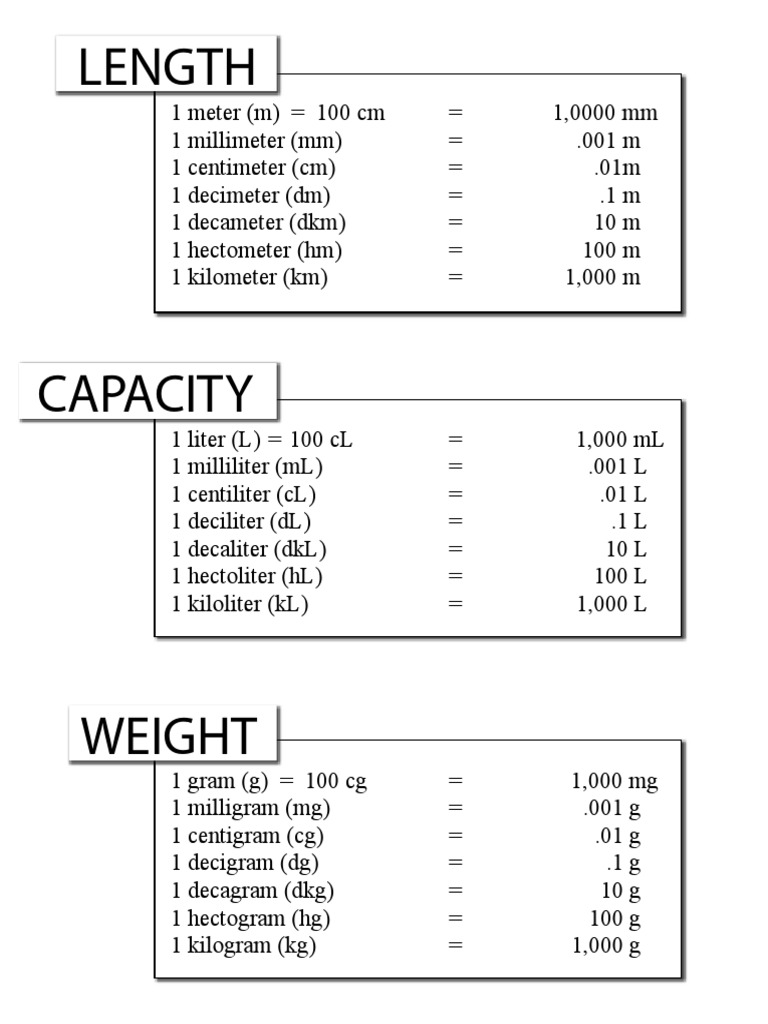 Math Conversion Tables