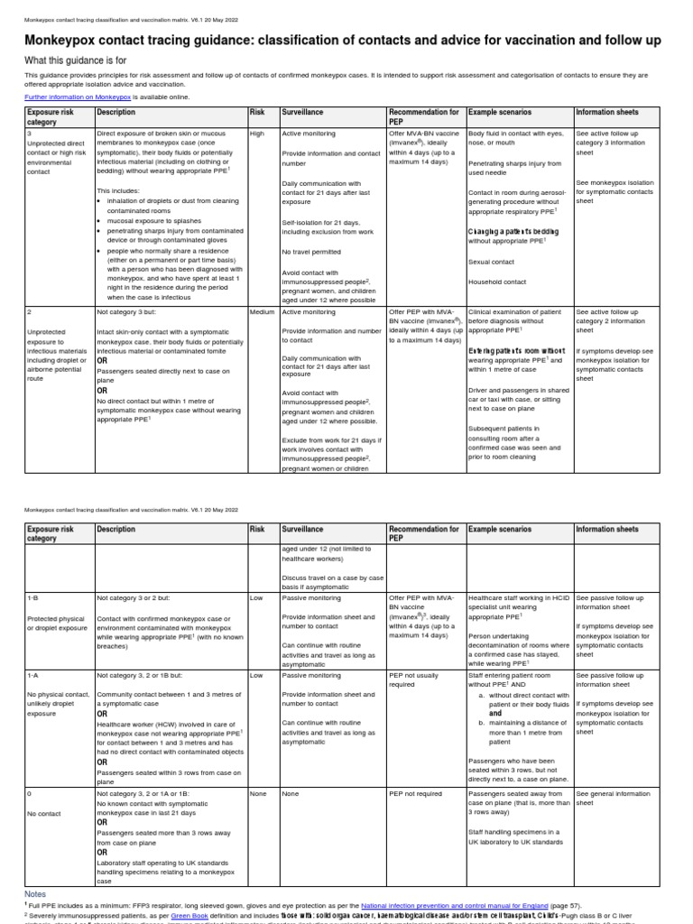 Monkeypox Contact Tracing Classification and Vaccination Matrix | PDF ...