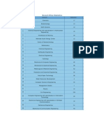 IIT ROORKEE Branch Wise Statistics