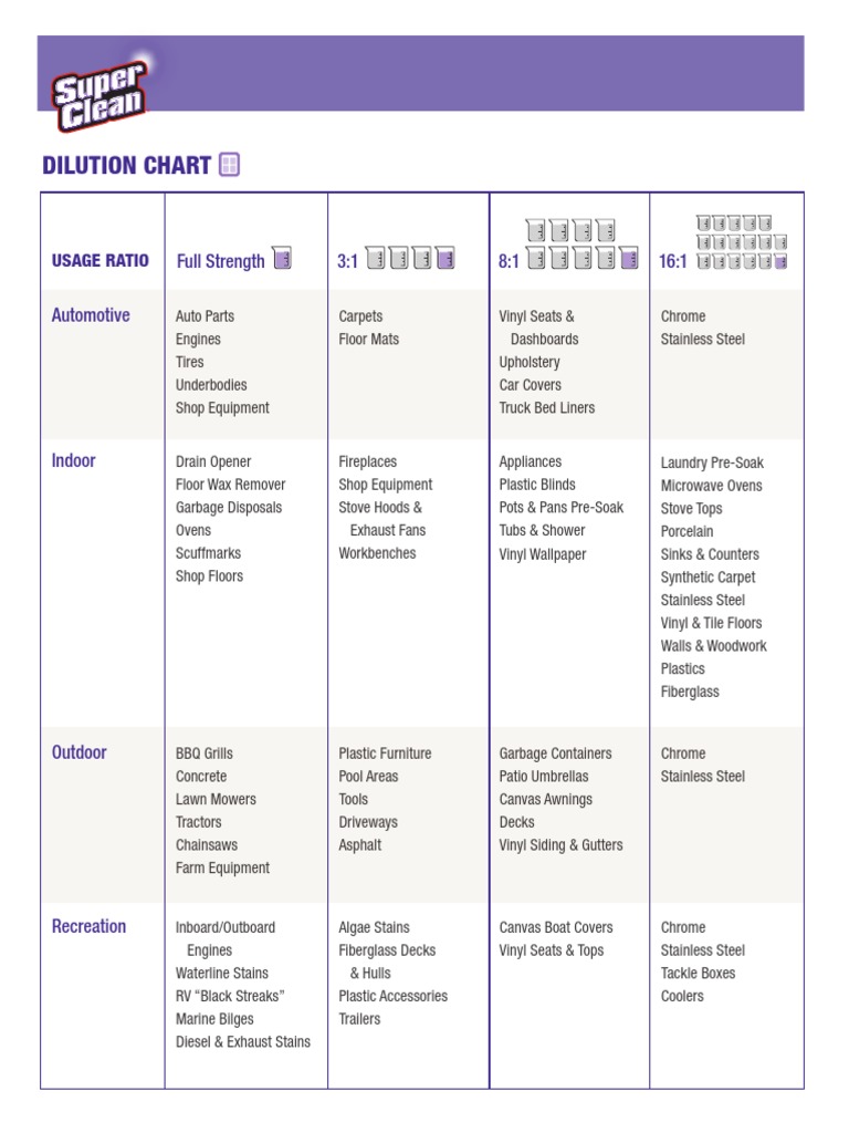 Superclean Dilution Chart PDF Motor Vehicle Vehicles
