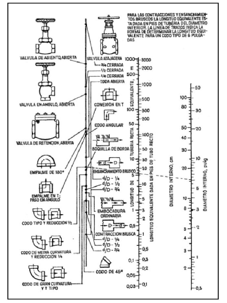 Nomograma de Longitudes Equivalentes PDF