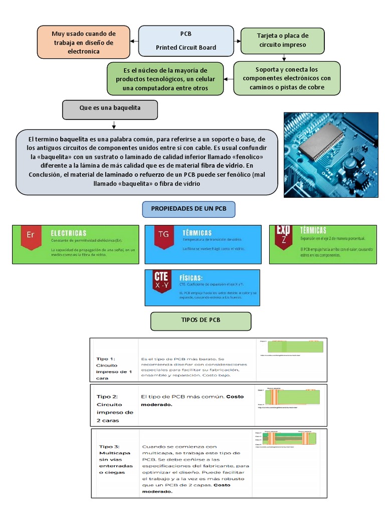 Mapa Mental PCB Taller en Clase | PDF