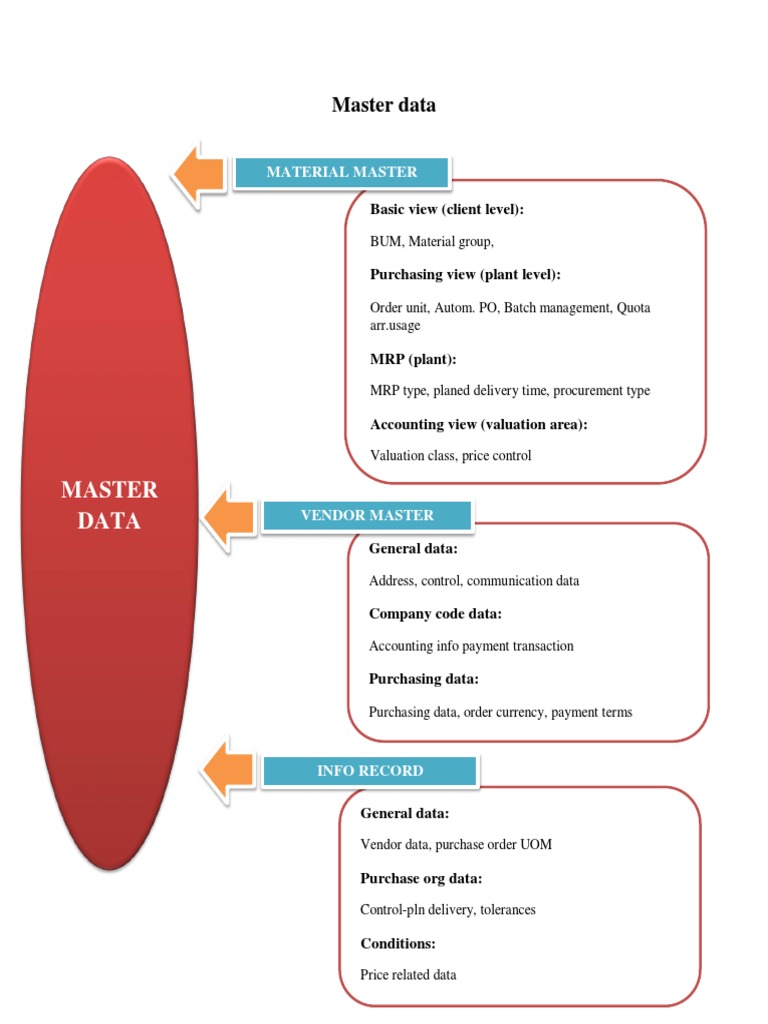 Master Data SAP MM | PDF | Valuation (Finance) | Procurement