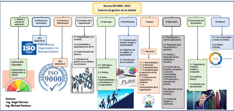 Mapa Conceptual Normas ISO 9001 2015 | PDF | Gestión de la calidad ...