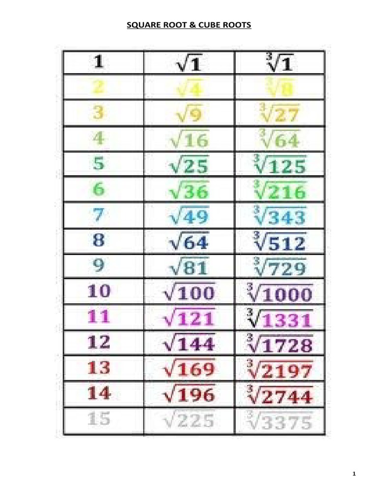 Understanding Square and Cube Roots | PDF