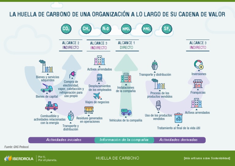 Infografia Huella Carbono | PDF | Huella de carbono | Transporte