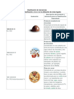 Clasificación de Mercancias Nomenclatura I