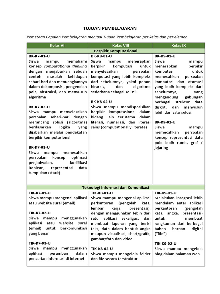 Tujuan Pembelajaran Informatika | PDF