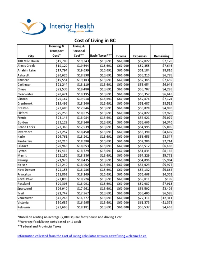 Cost of Living Comparison Chart PDF Taxes Government Finances