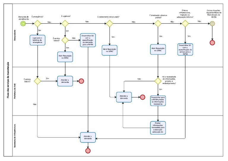 Fluxo de Manutenção Revisado | PDF