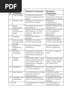 S. No Basis of Comparison Baseband Transmission Broadband Transmission