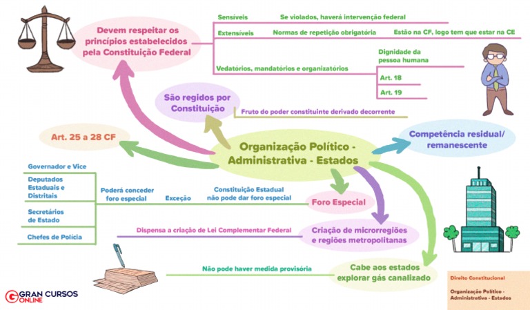 Dentro Da Organização Politico Administrativa Do Pais Sao Exemplo De