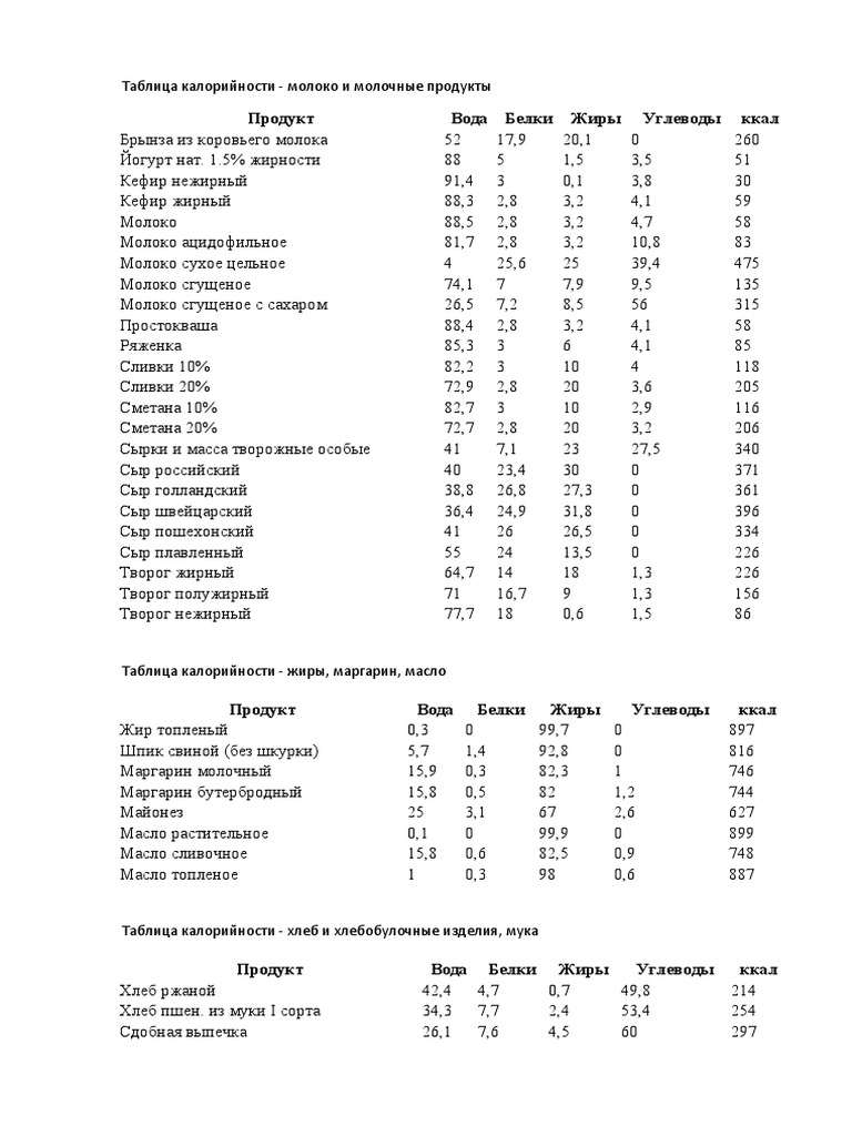 Таблица калорийности продуктов Питание, Здоровое питание, Еда