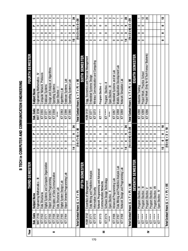 B.Tech Computer & Communication Engineering Curriculum | PDF ...