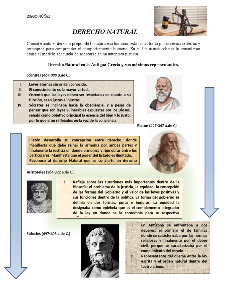 Infografía Derecho Natural | PDF | La Ley natural | Justicia
