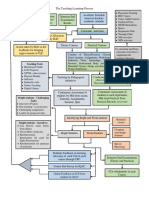 Teaching Learning Process