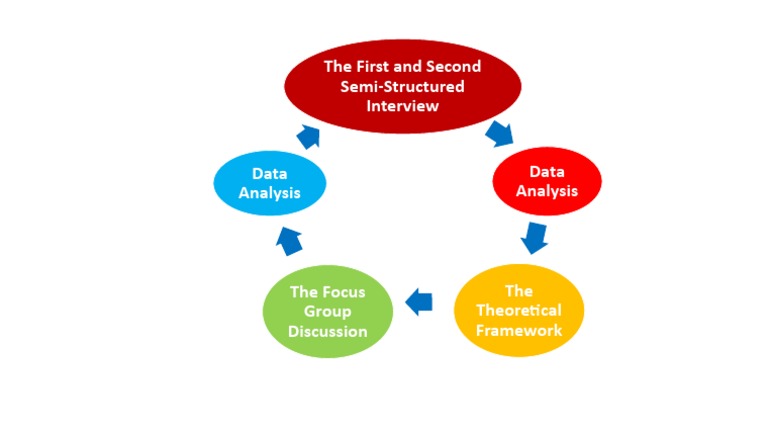 The First and Second Semi-Structured Interview Data Analysis Data ...