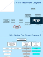 Raw Water Treatment Diagram: Clorination