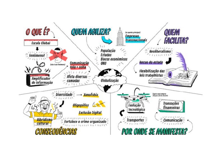 MAPA MENTAL - GLOBALIZAÇÃO | PDF