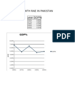 GDP Growth Rae in Pakistan Year GDP%: 1960s 6.80% 1970s 4.80% 1980s 6.50% 1990s 4.60% 2000s 4.92%