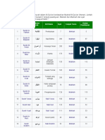 Daftar Surah Dalam Al Quran