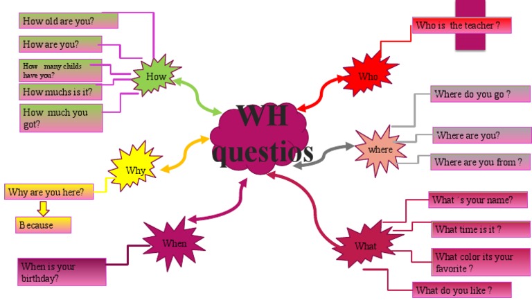 WH Questions Mind Map Overview | PDF