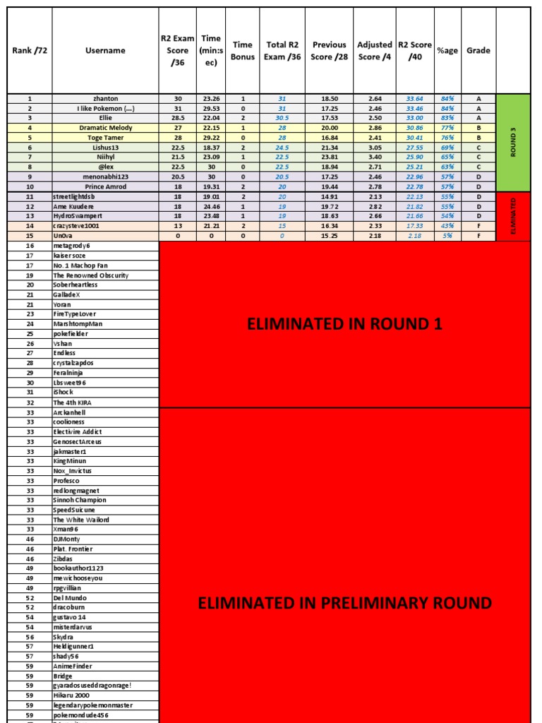 R2 Exam Scores and Rankings Summary | PDF | Young Adult