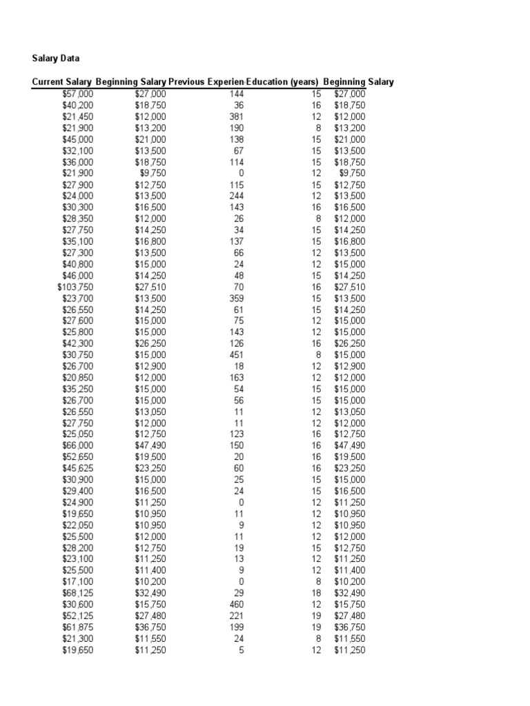 Salary Data Current Salary Beginning Salary Previous Experienceducation