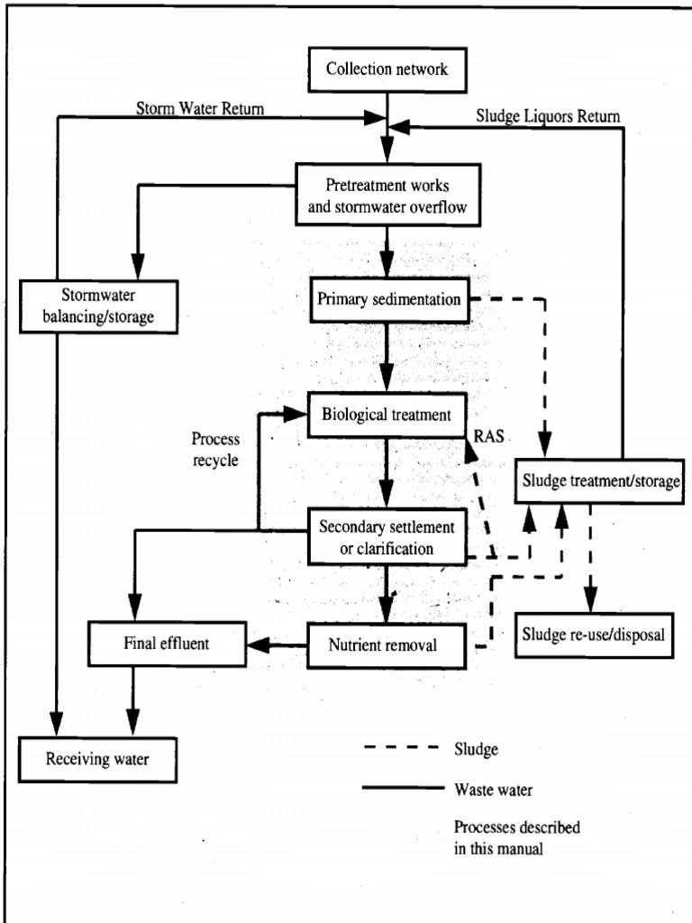 Waste Water Treatment Plant Overview | PDF