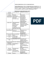 Відмінності управл обліку від фінансового