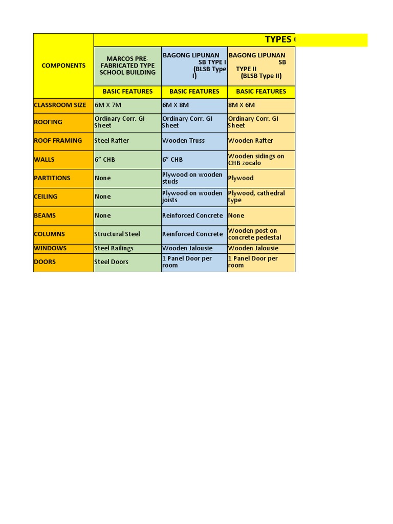 School Plant Report Types of School Building PDF Door Framing