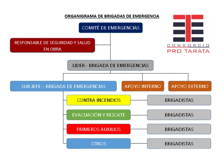 Organigramadebrigadas PDF