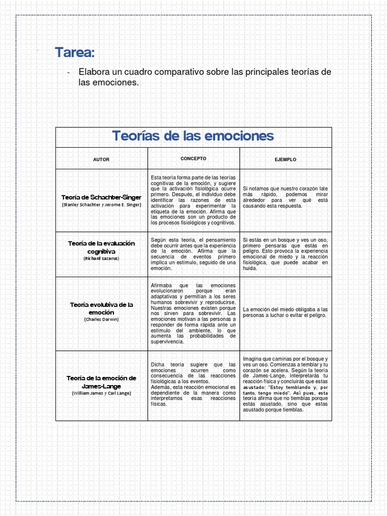 Teorías de Las Emociones | PDF | Las emociones | Procesos mentales