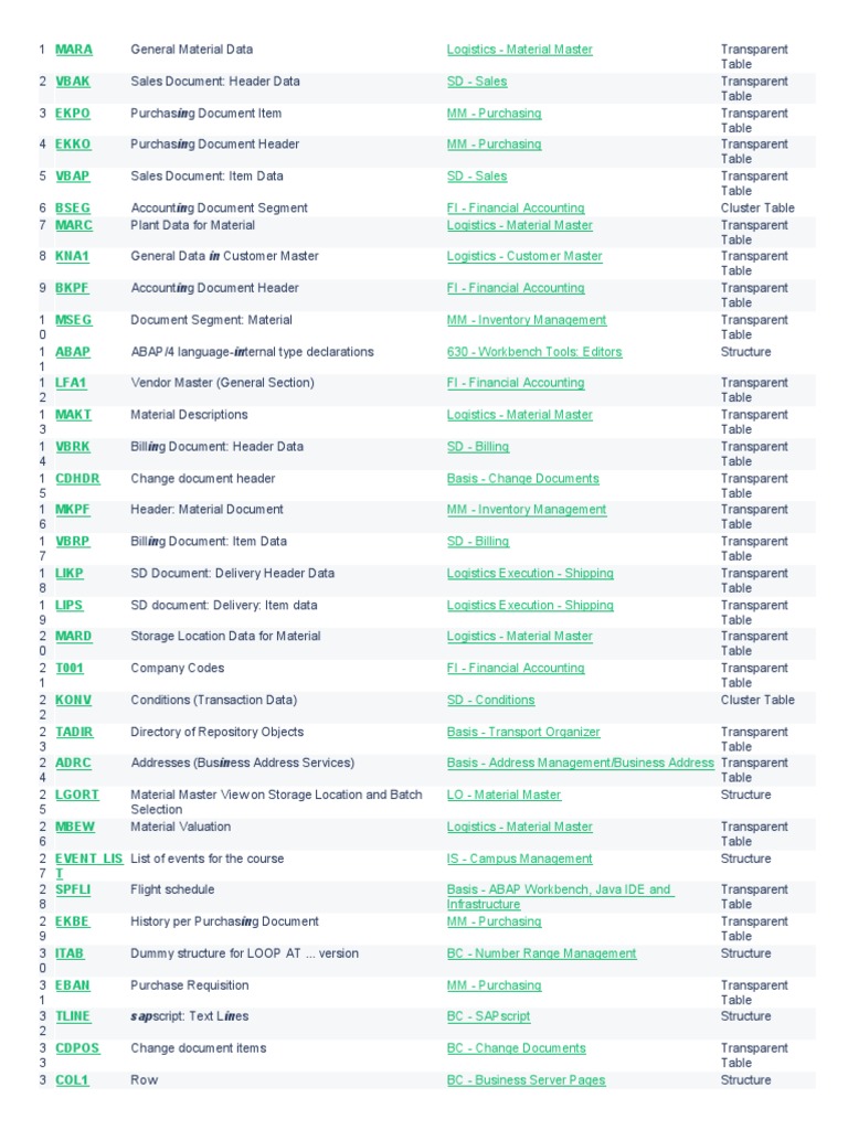 Hana Tables PDF Data Management Software