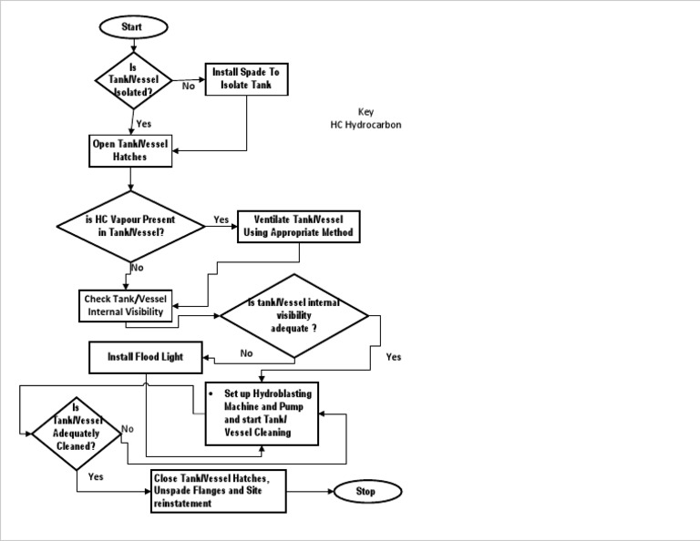 Tank Cleaning Flow Chart PDF