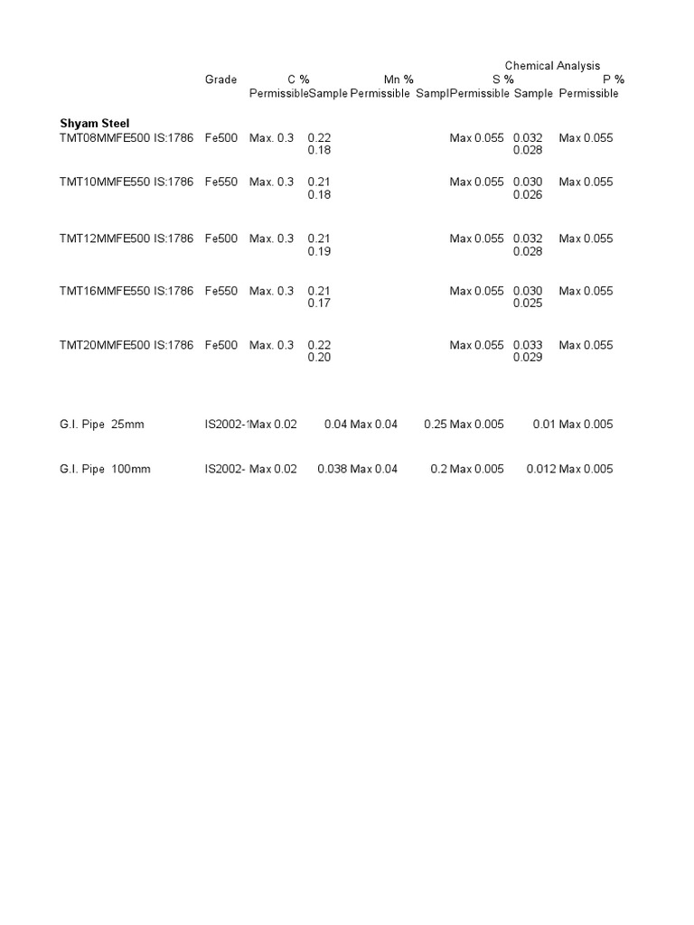 Steel and Pipe Chemical Analysis | PDF | Construction Aggregate | Concrete