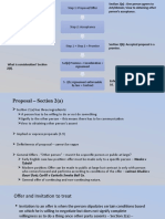 Formation of Contract - Basic Concepts